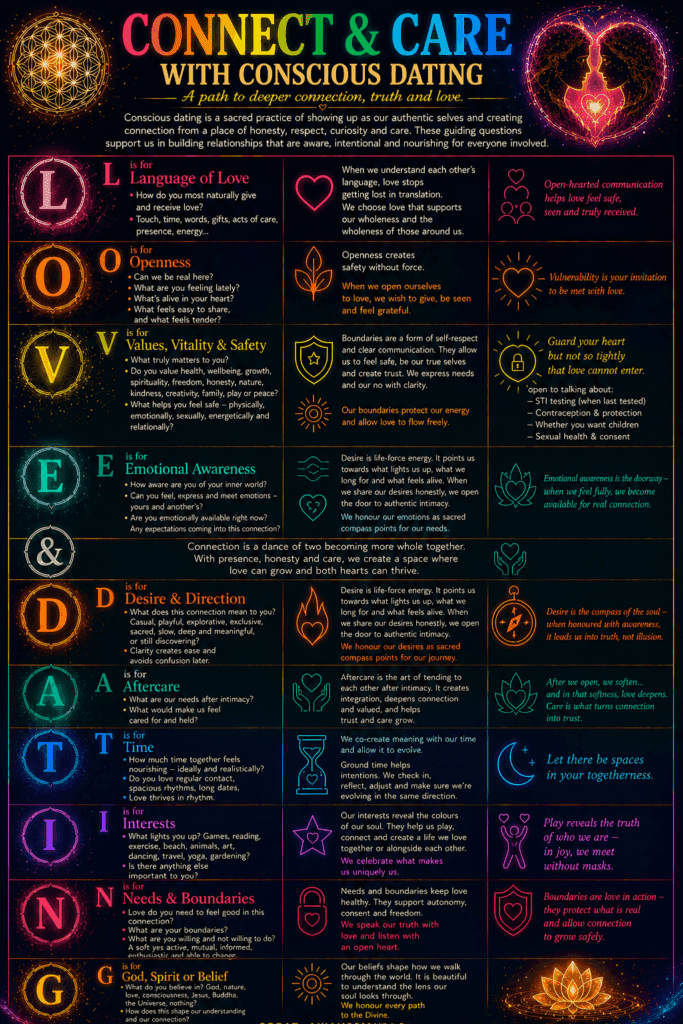 Conscious dating tips guide infographic for new relationships showing love, values, emotional awareness, boundaries, communication, and connection principles