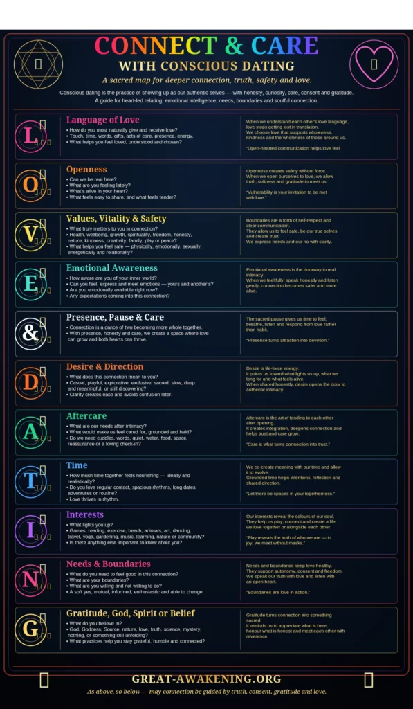 Conscious dating guide poster showing LOVE & DATING acronym including language of love, openness, values, emotional awareness, desire, aftercare, time, interests, needs and spiritual beliefs, designed for deep connection, emotional intelligence and healthy relationships in Byron Bay and Northern Rivers Australia