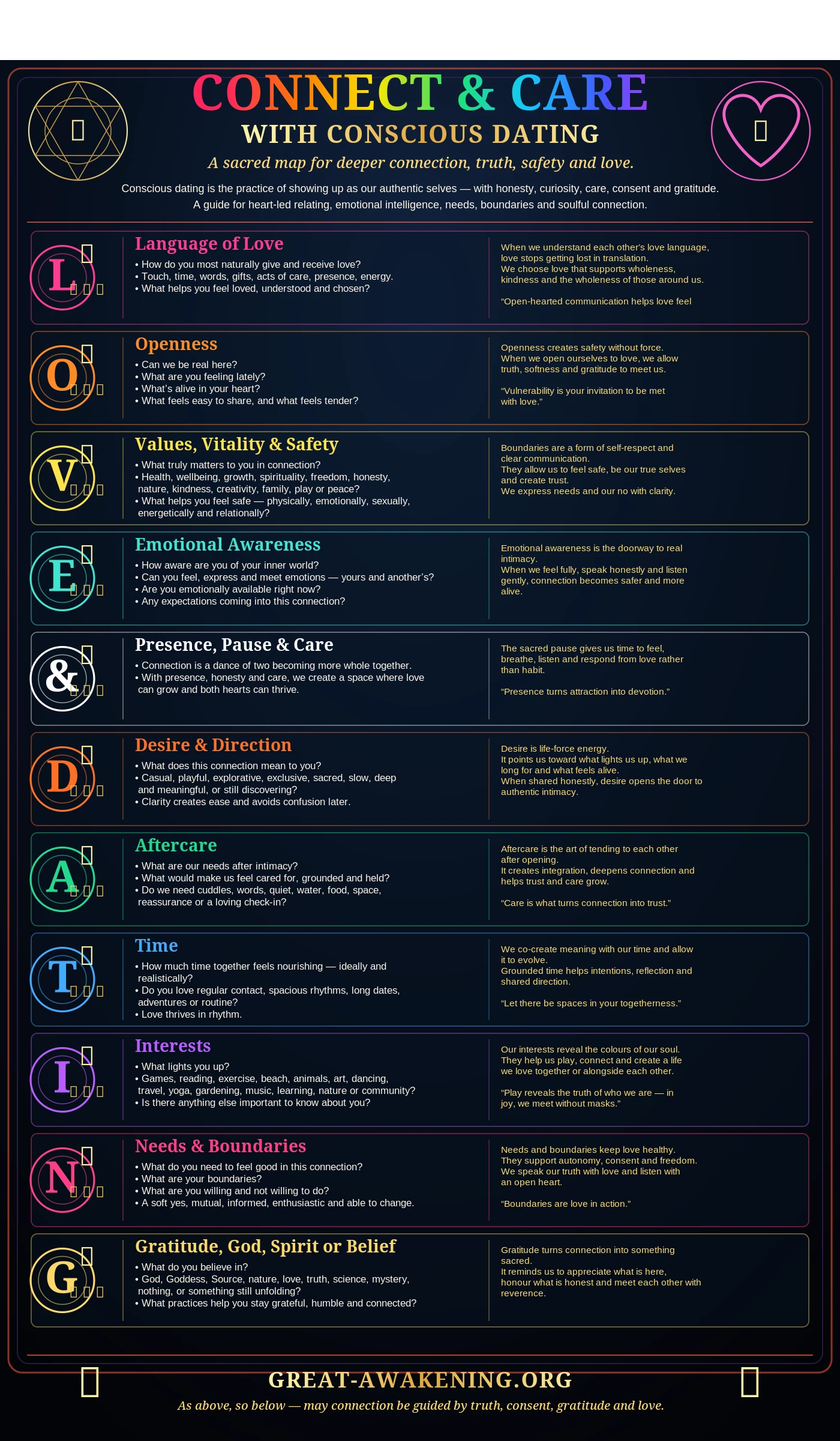Conscious dating guide poster showing LOVE & DATING acronym including language of love, openness, values, emotional awareness, desire, aftercare, time, interests, needs and spiritual beliefs, designed for deep connection, emotional intelligence and healthy relationships in Byron Bay and Northern Rivers Australia